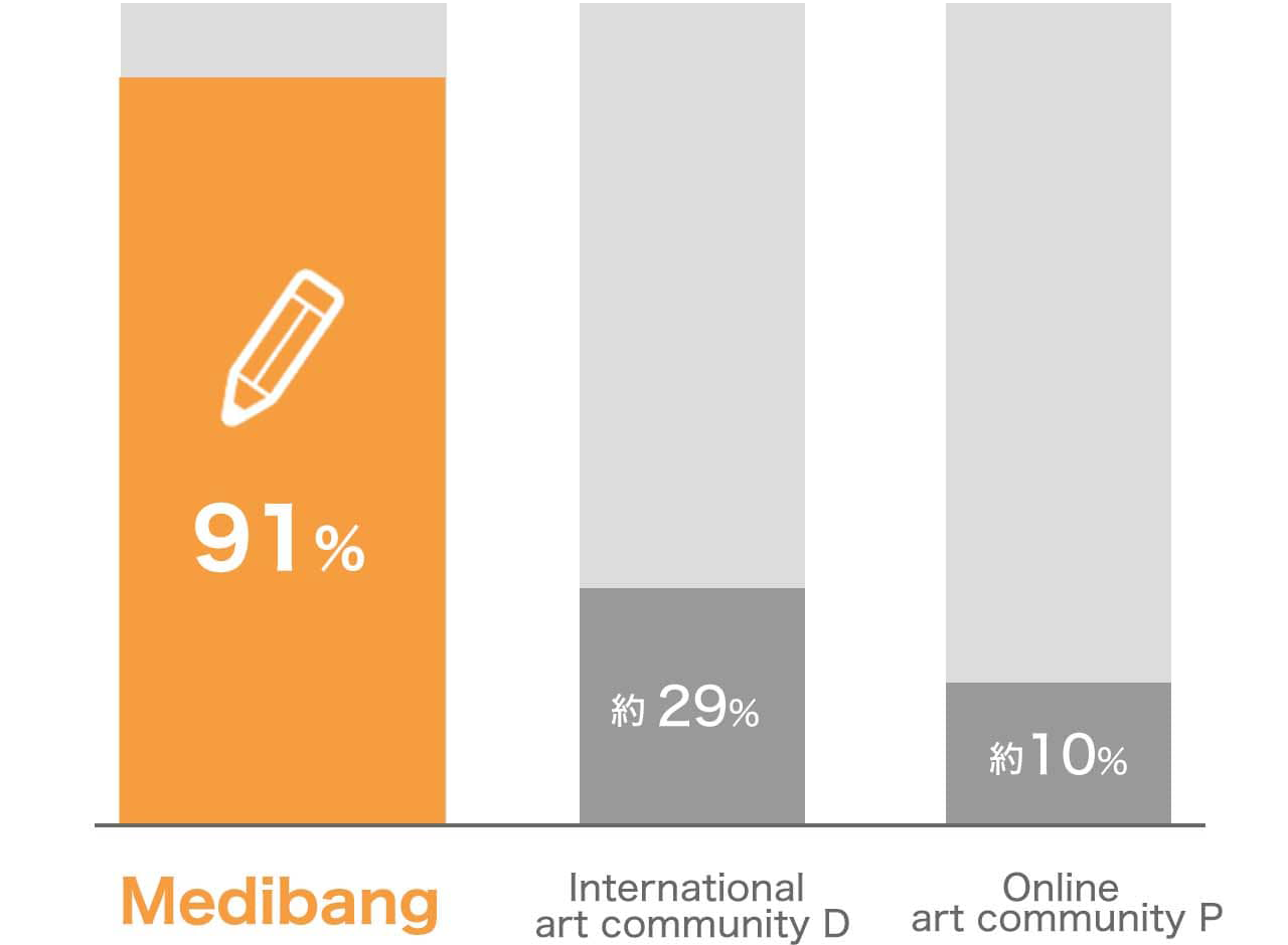MediBang 91%,International art community D Approx.29%,Online art community P Approx.10%